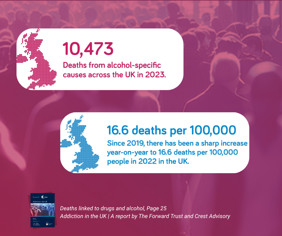 Deaths linked to drugs and alcohol, Page 25 Addiction in the UK | A report by The Forward Trust and Crest Advisory